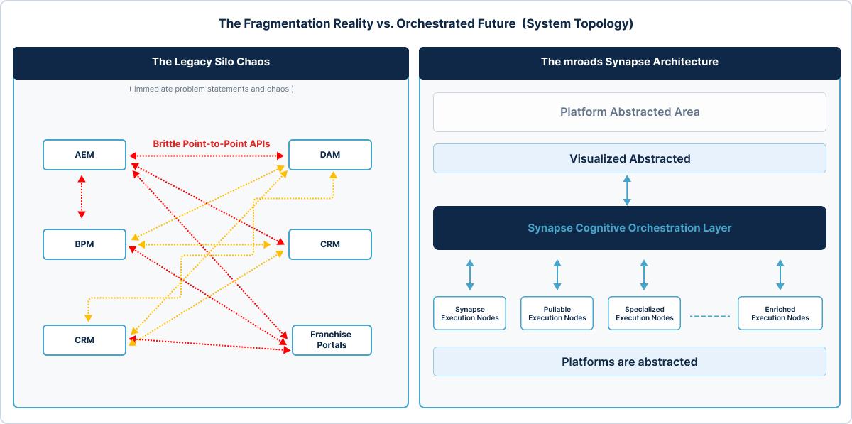 The Fragmentation Reality vs. Orchestrated Future