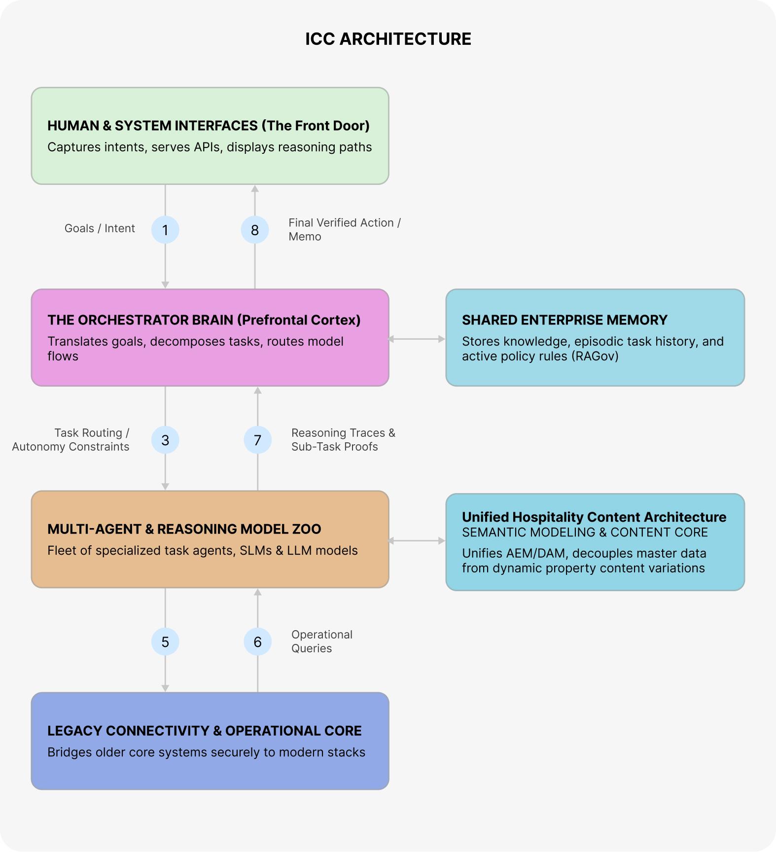 Synapse Reference Architecture