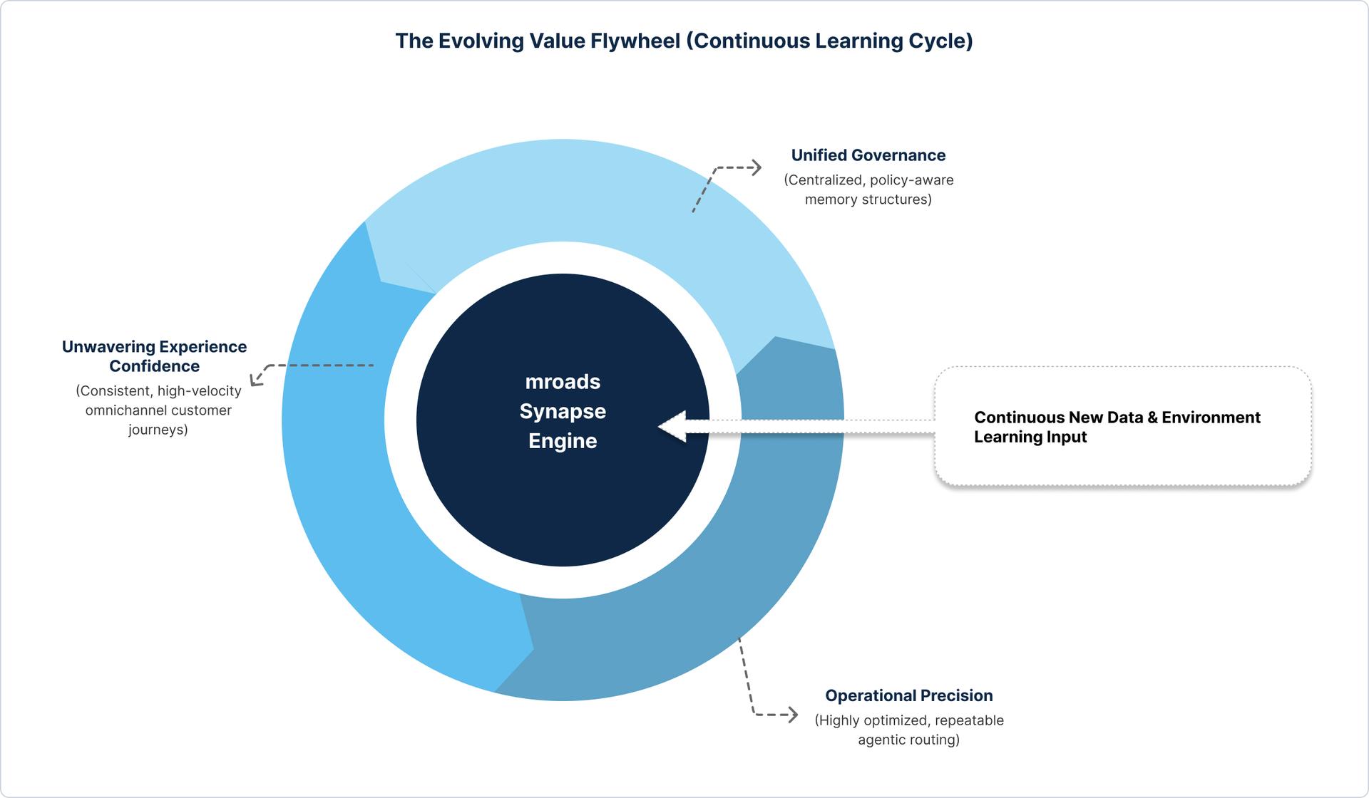 The Evolving Value Flywheel