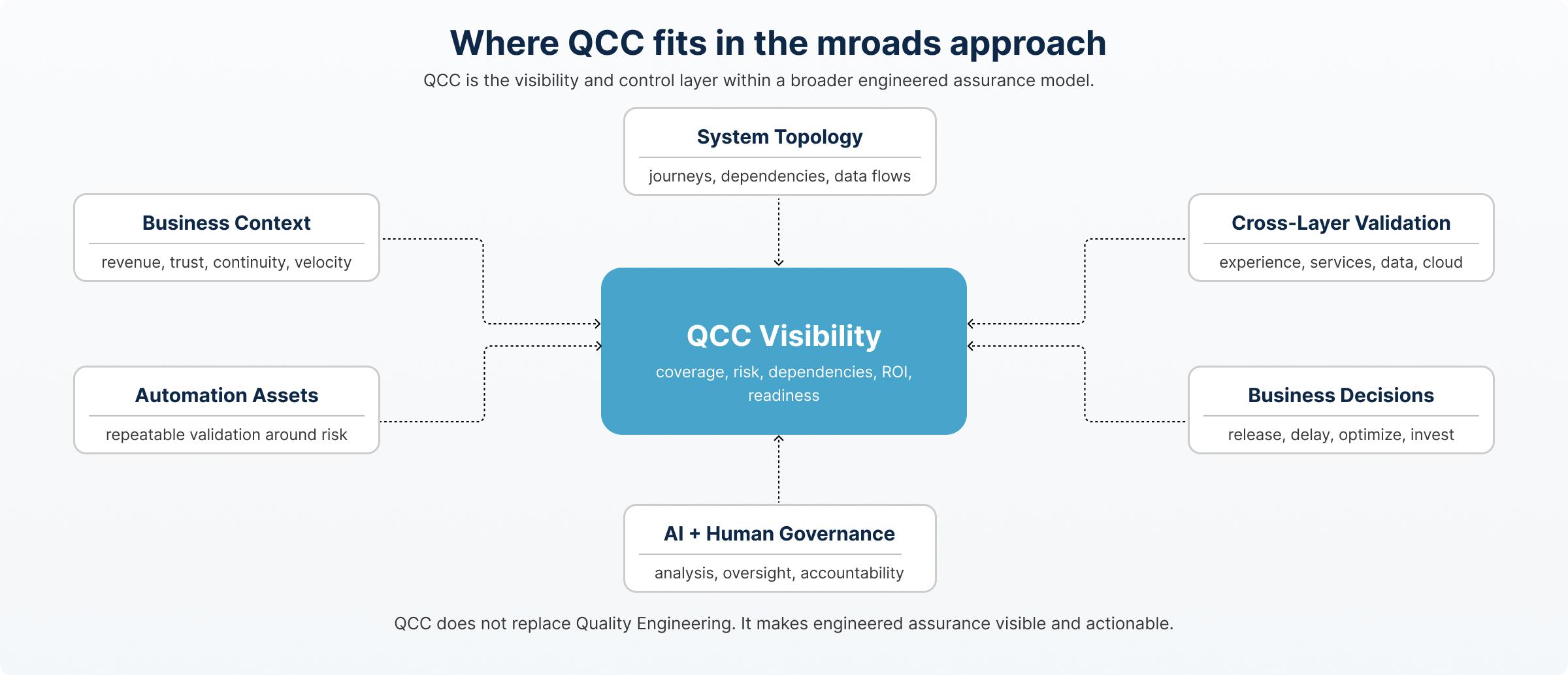 Where QCC fits in the mroads approach