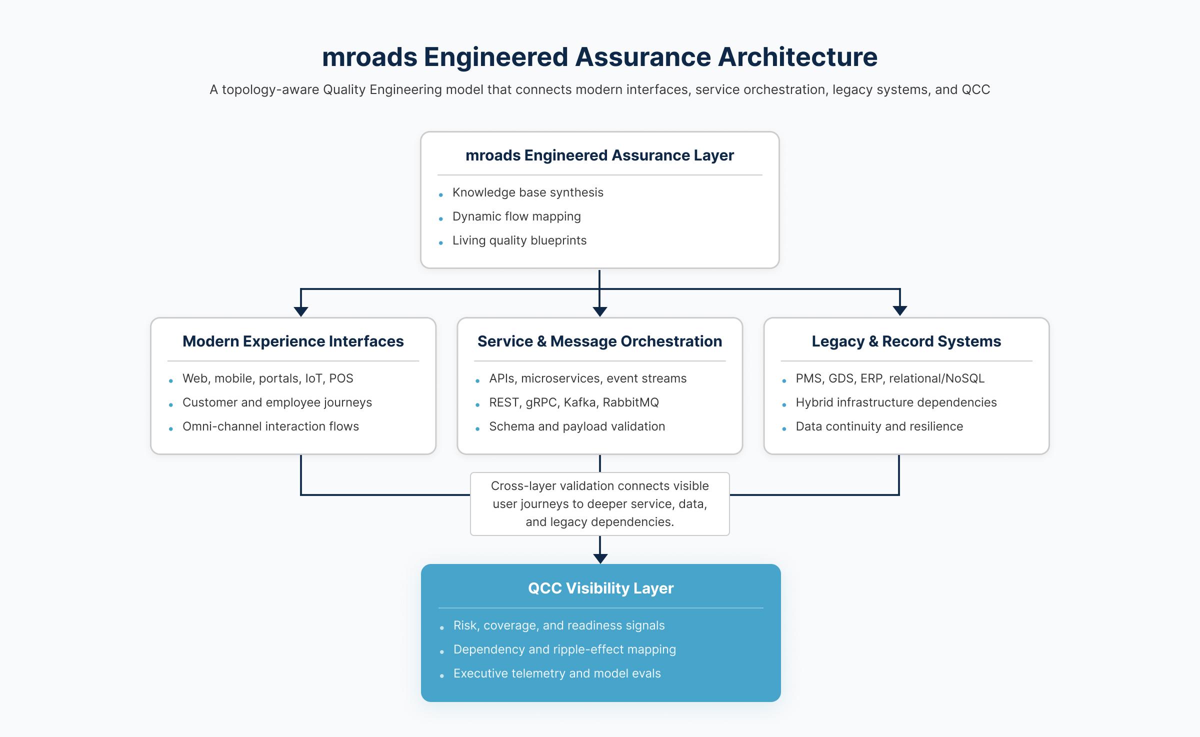 mroads Engineered Assurance Architecture