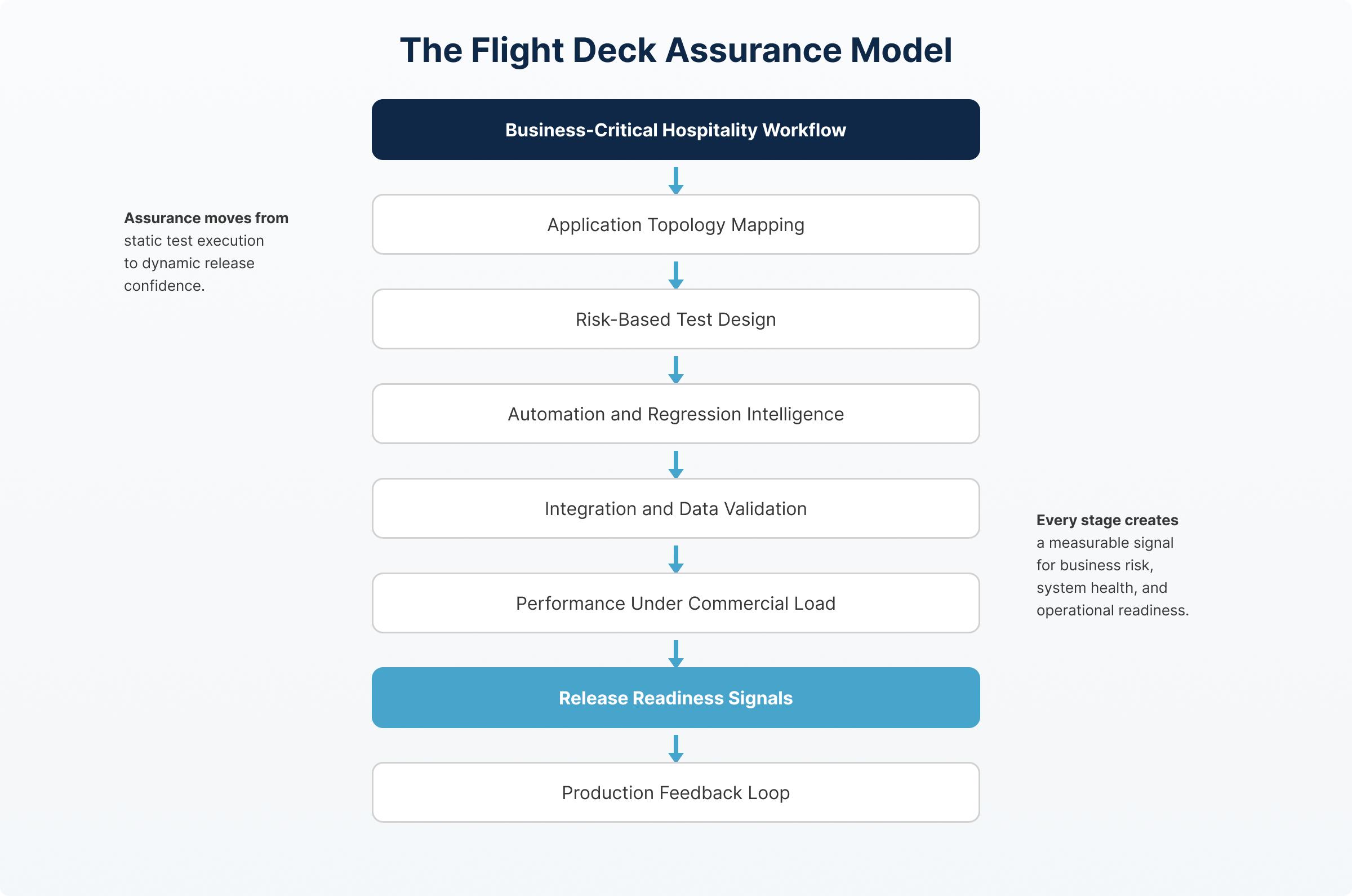 The Flight Deck Assurance Model