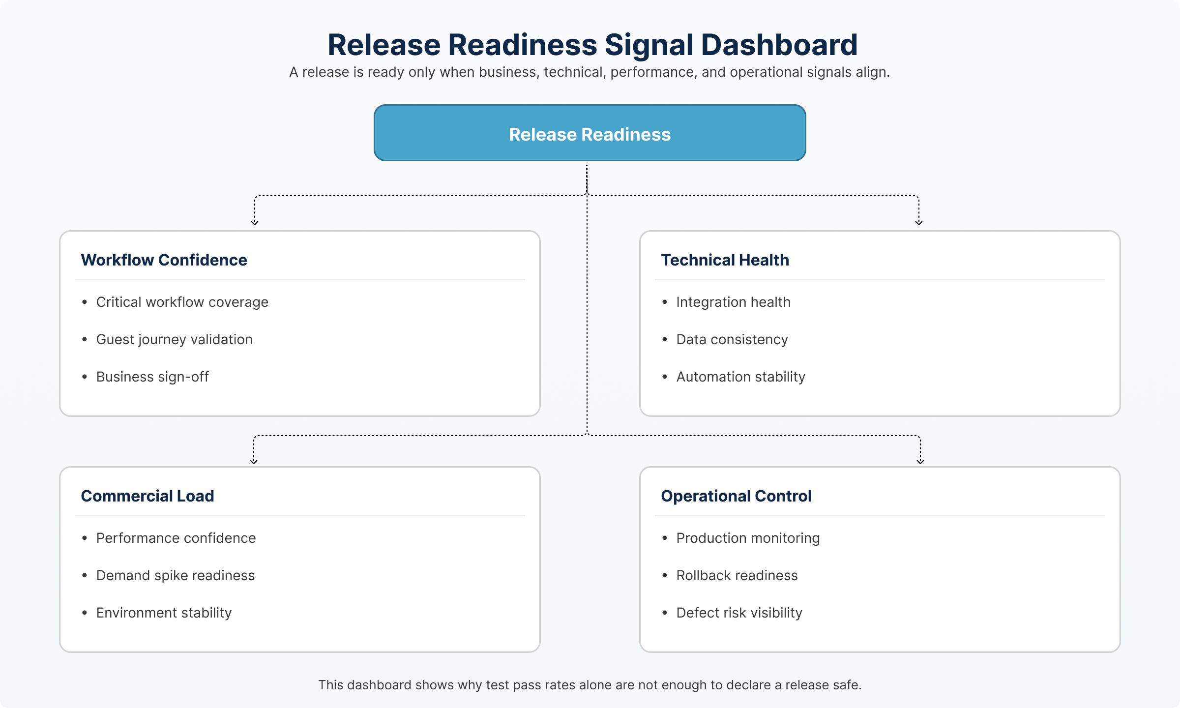 Release Readiness Signal Dashboard