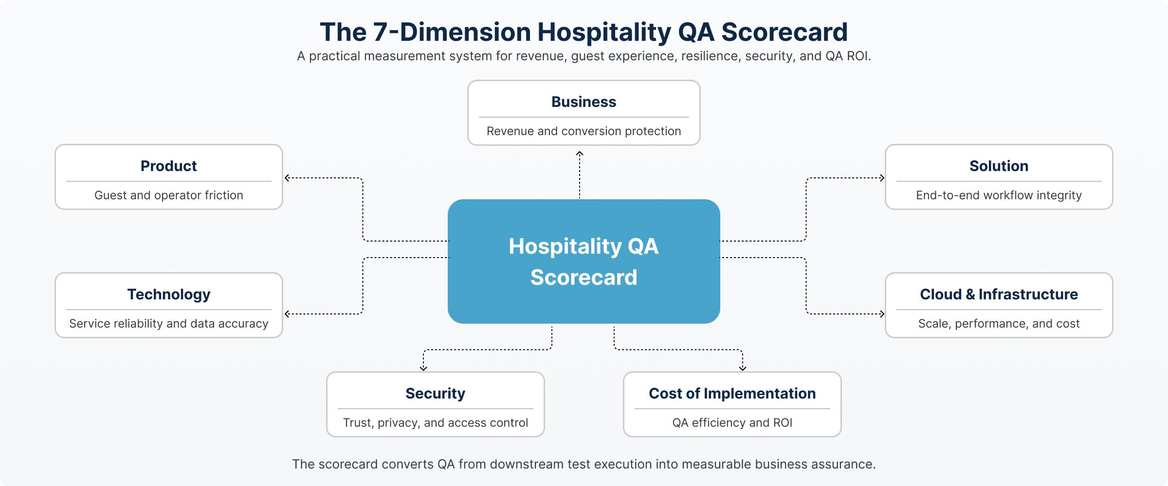 The 7-Dimension Hospitality QA Scorecard