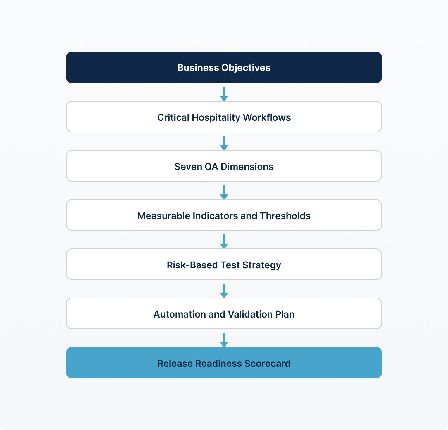 Upstream QA Measurement Flow