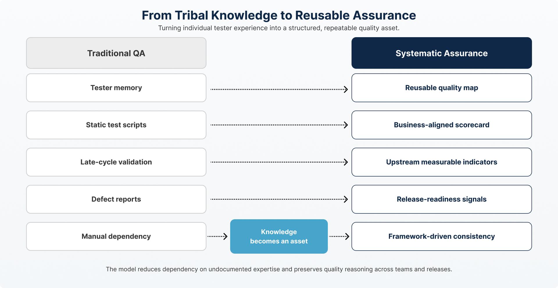 From Tribal Knowledge to Reusable Assurance