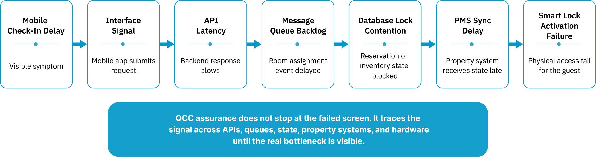Signal Traceability Across the Guest Journey